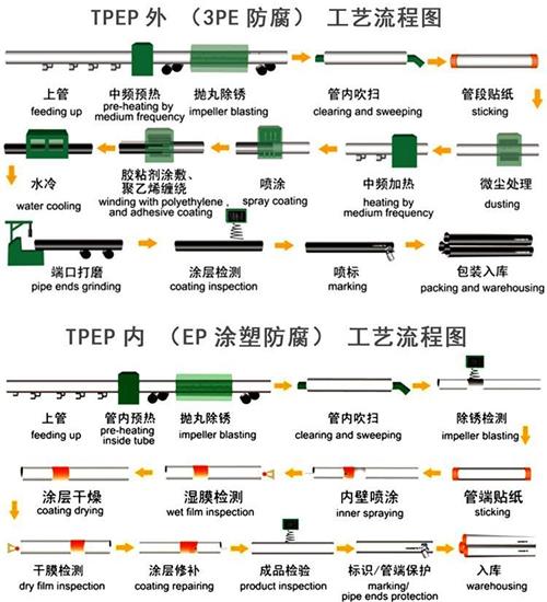 铁岭加强级tpep防腐钢管工艺流程