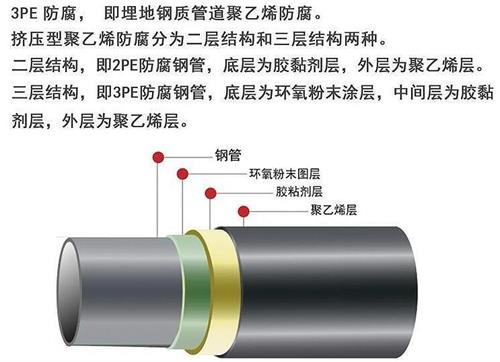 铁岭3pe防腐钢管厂家结构特点