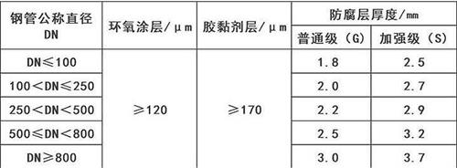 铁岭3pe防腐钢管厂家涂层参数