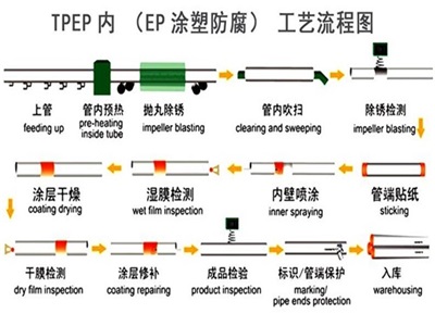 铁岭TPEP防腐钢管厂家工艺